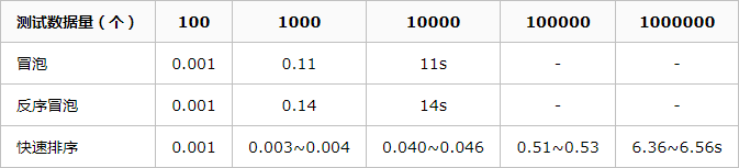 基于Python的七种经典排序算法是什么