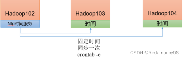 Hadoop运行模式（五）、编写Hadoop集群常用脚本、Hadoop集群启停脚本、常用端口号说明、集群时间同步、时间服务器配置、其他机器配置