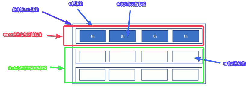 【H5/CSS】表格、列表、表单标签