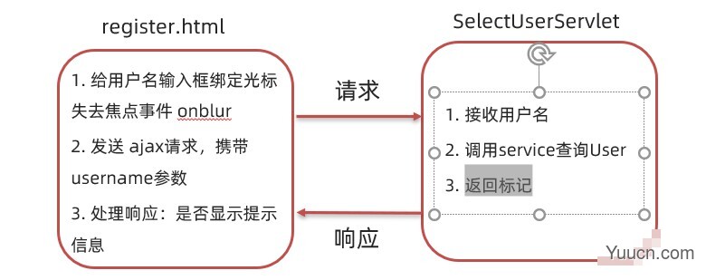 10-Ajax&Vue