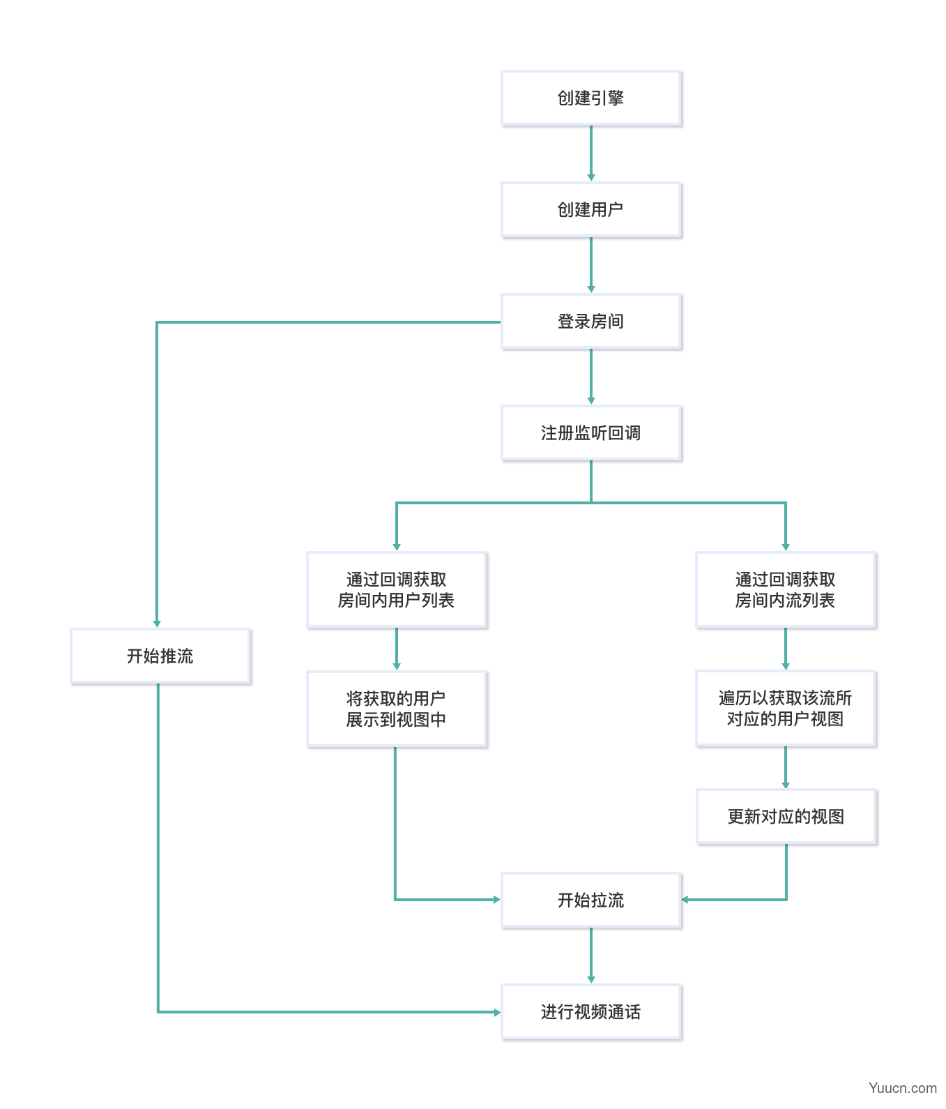 VUE实现Web端多人语音视频聊天