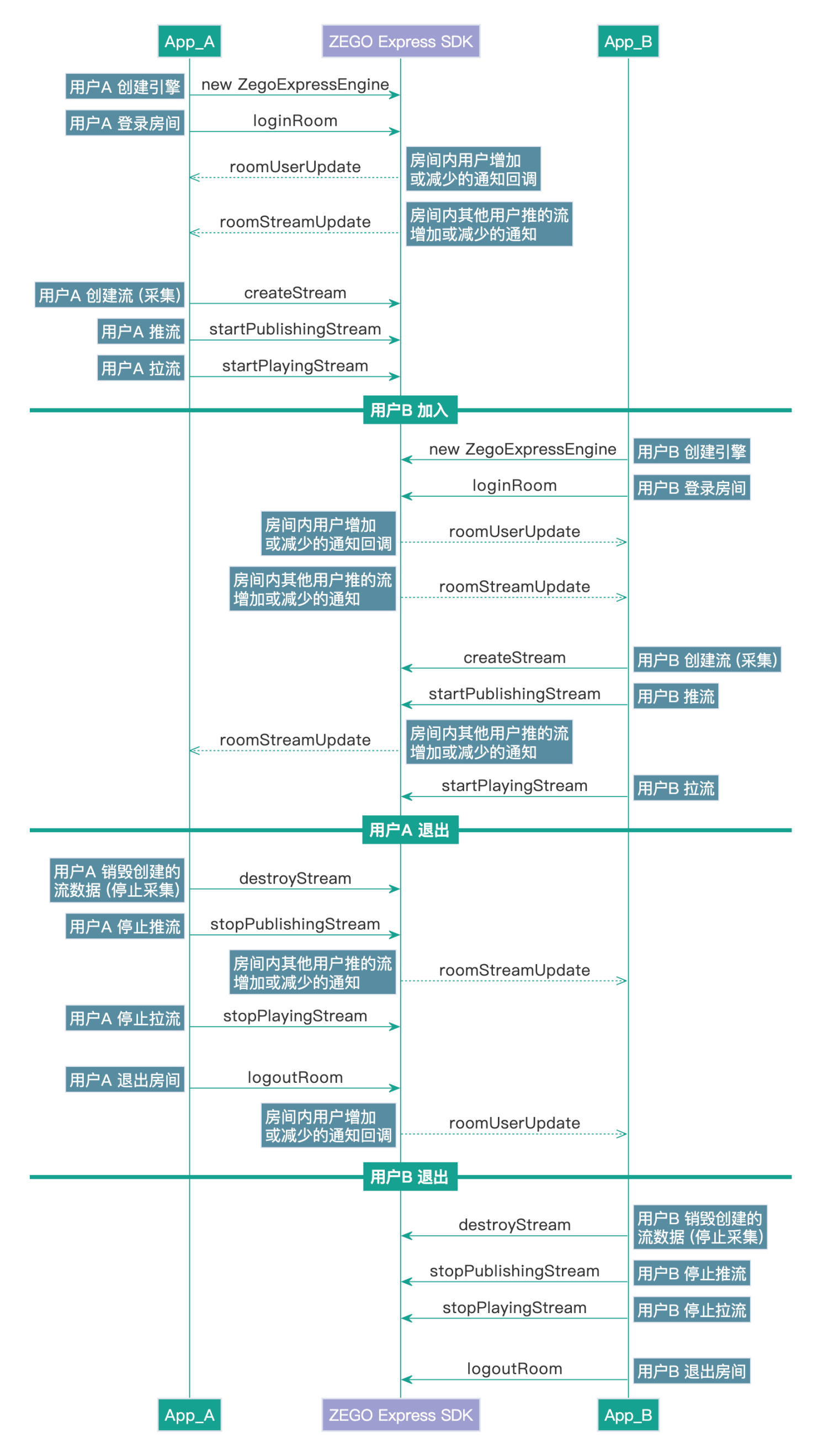 VUE实现Web端多人语音视频聊天