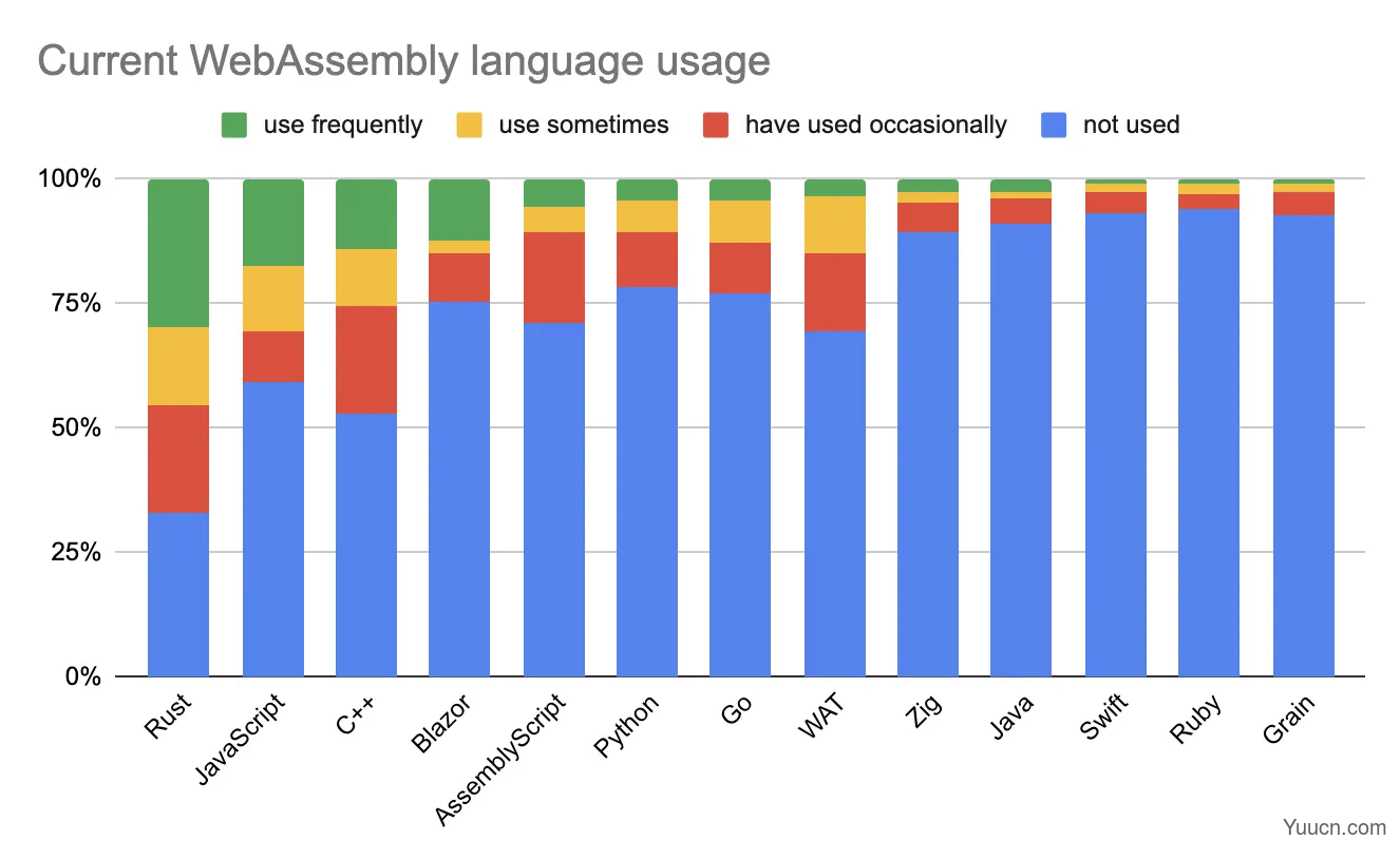 最流行的WebAssembly Web开发框架： Blazor