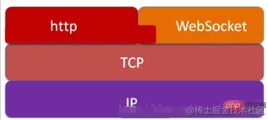 记录--WebSocket 原理