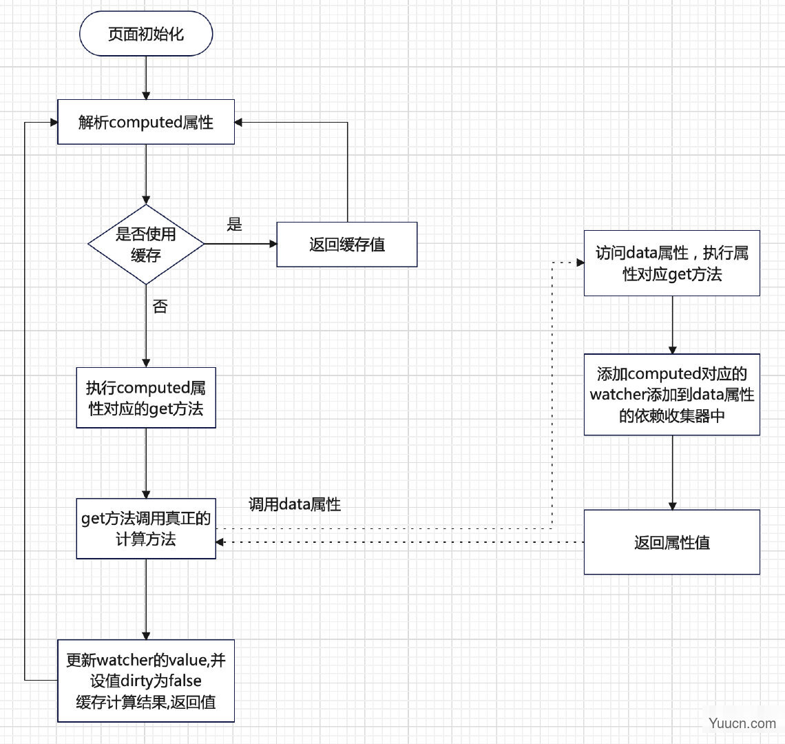 基于vue2.0原理-自己实现MVVM框架之computed计算属性