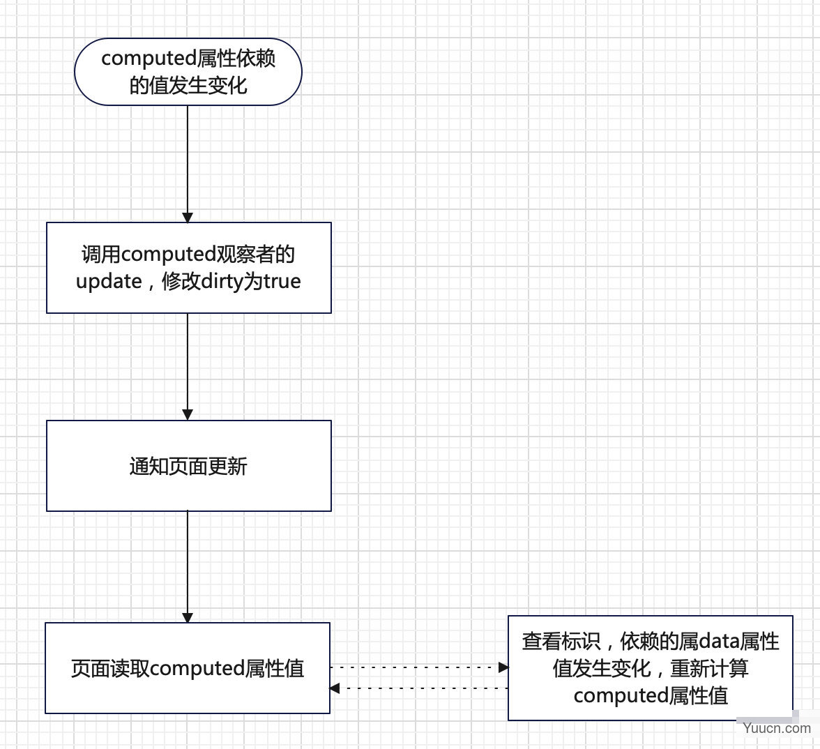 基于vue2.0原理-自己实现MVVM框架之computed计算属性