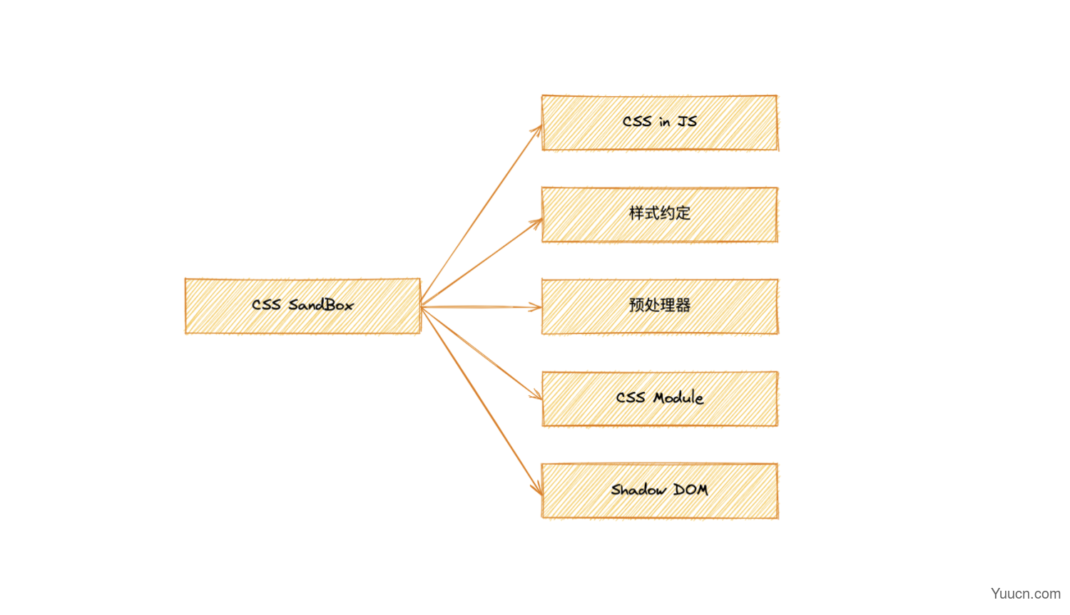 CSS SandBox