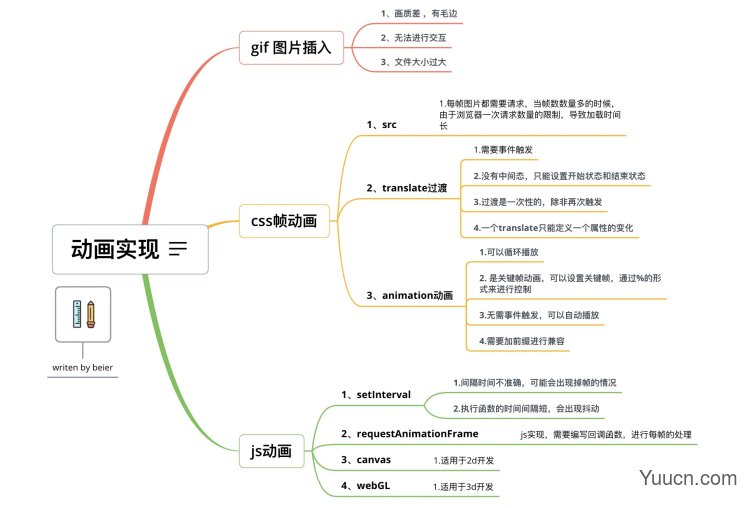 前端动画实现以及原理浅析