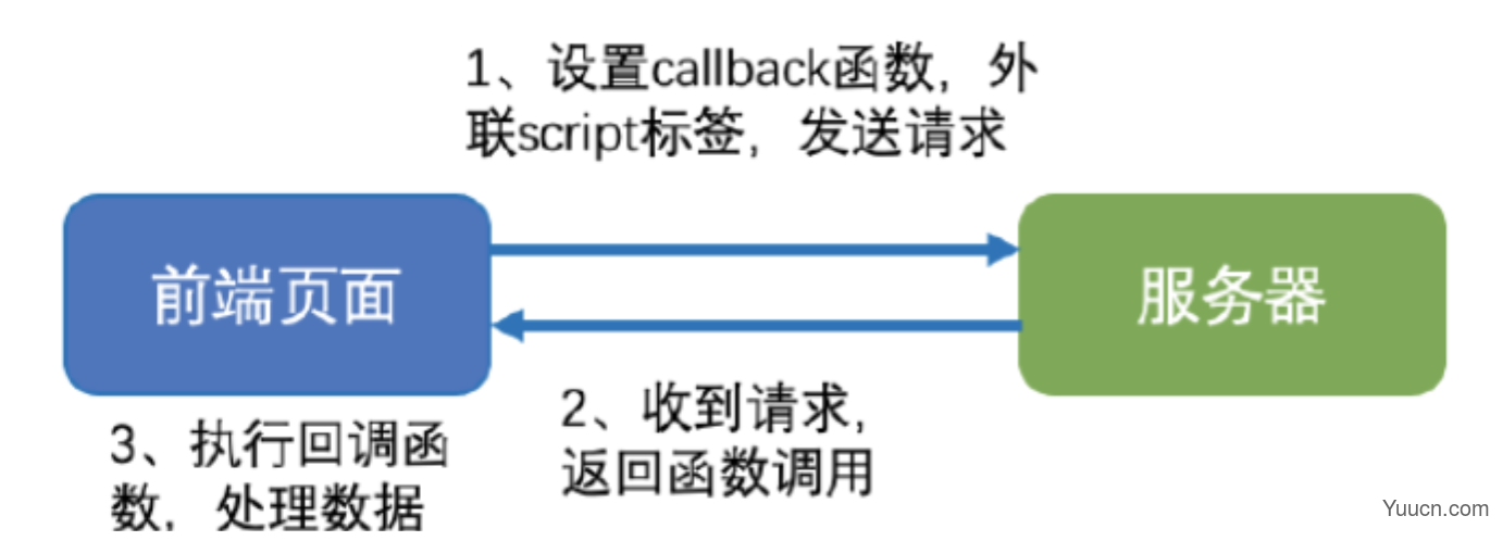 跨域问题及其解决方法（JSONP&CORS）