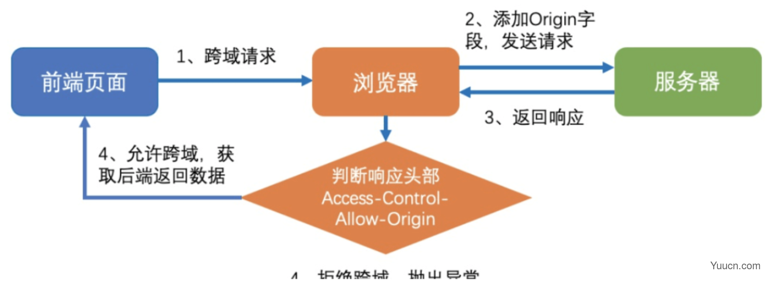 跨域问题及其解决方法（JSONP&CORS）