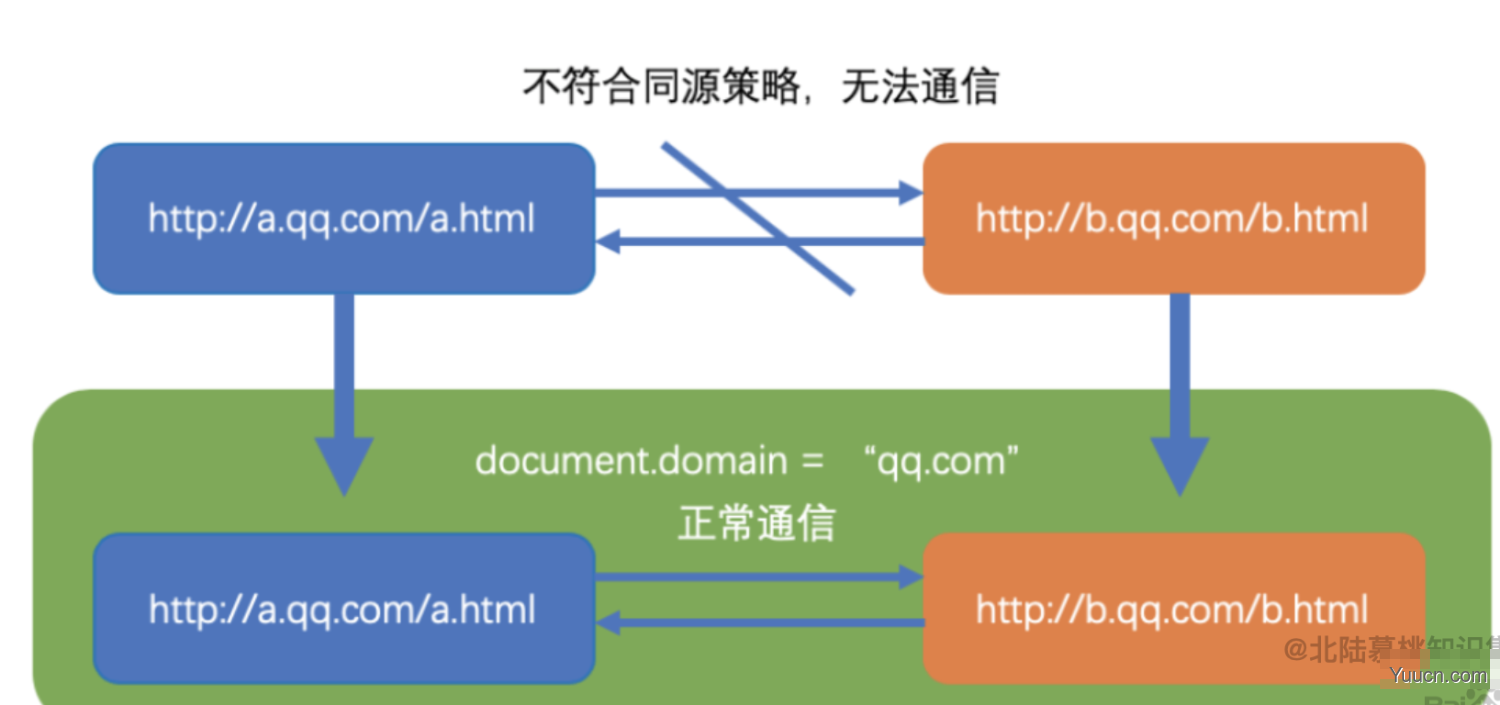 跨域问题及其解决方法（JSONP&CORS）