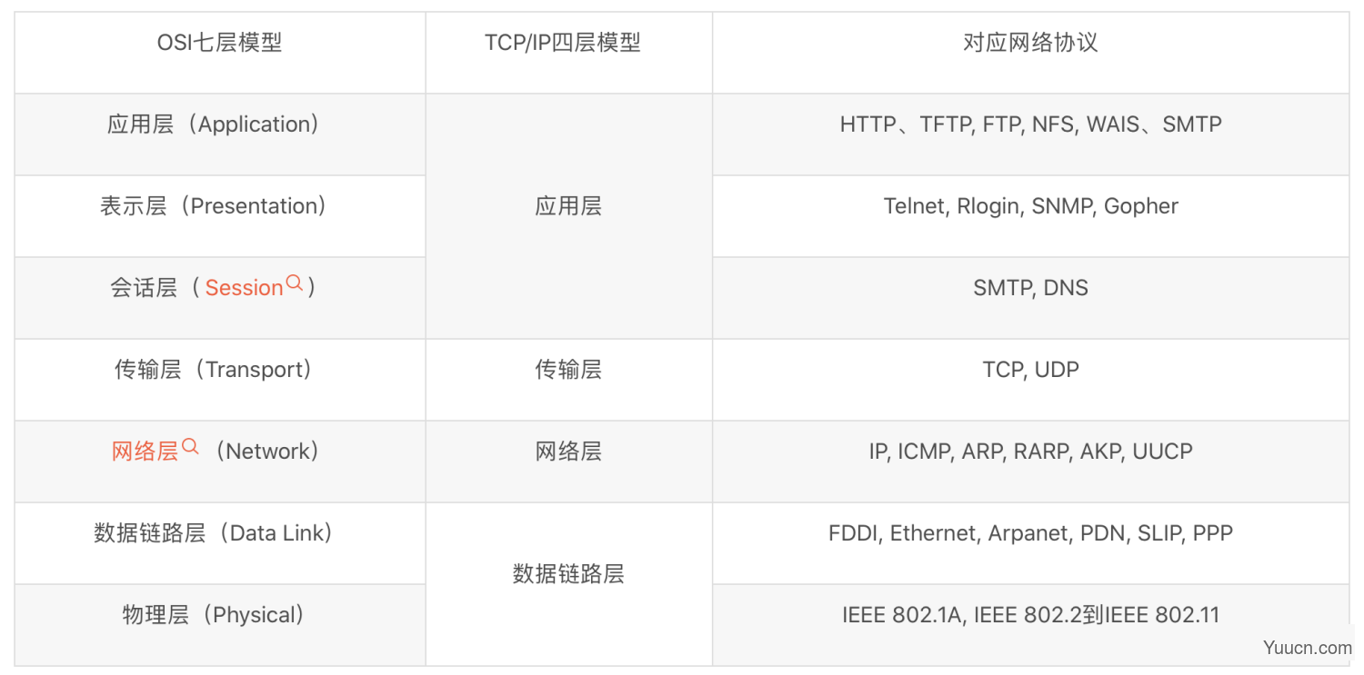 从URL输入到页面展现到底发生什么？DNS 解析&TCP 连接