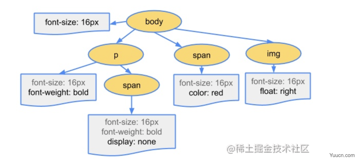 从URL输入到页面展现到底发生什么？DNS 解析&TCP 连接