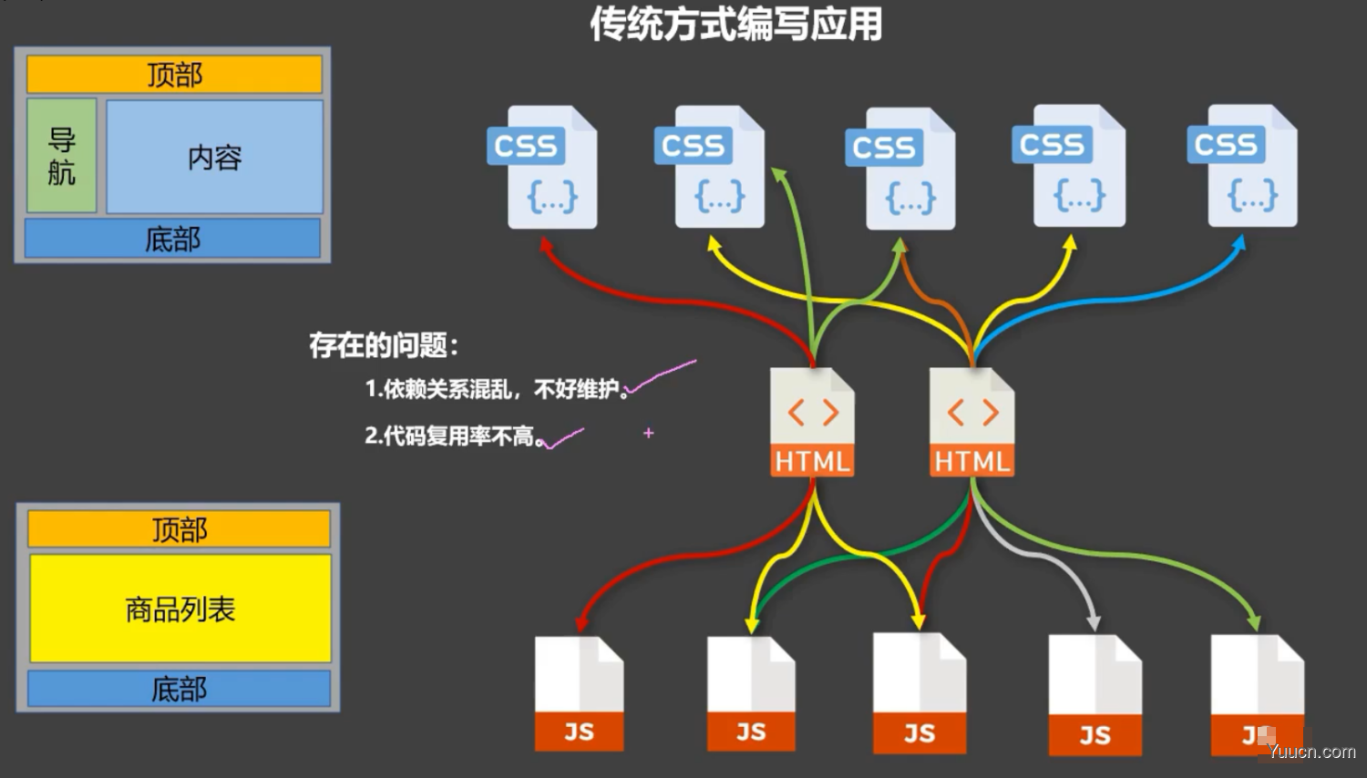 vue - Vue组件化编程