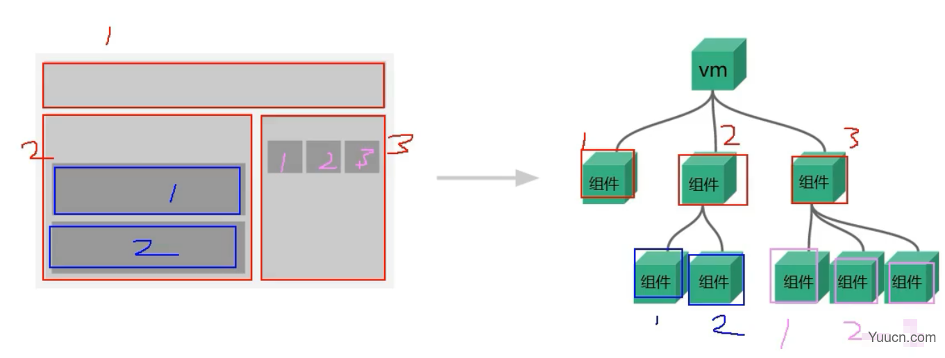 vue - Vue组件化编程