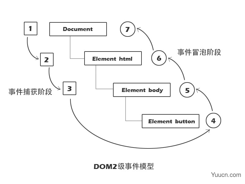 DOM事件处理机制学习笔记