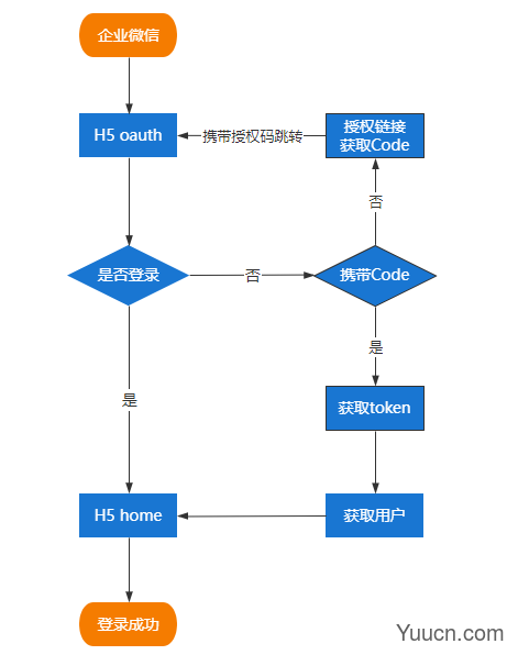 工作小记：企业微信 嵌H5页面 用户权限获取匹配