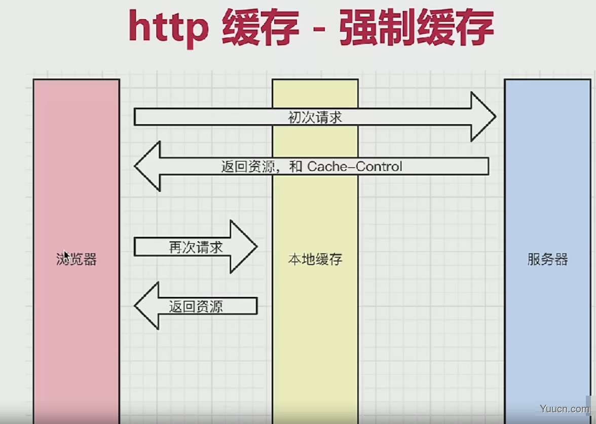 HTTP：聊一聊HTTP中的强制缓存