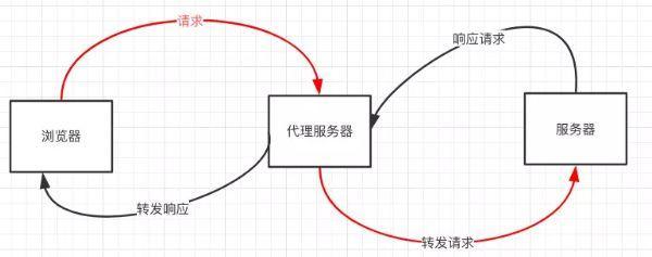 什么是跨域？及7种跨域解决方法