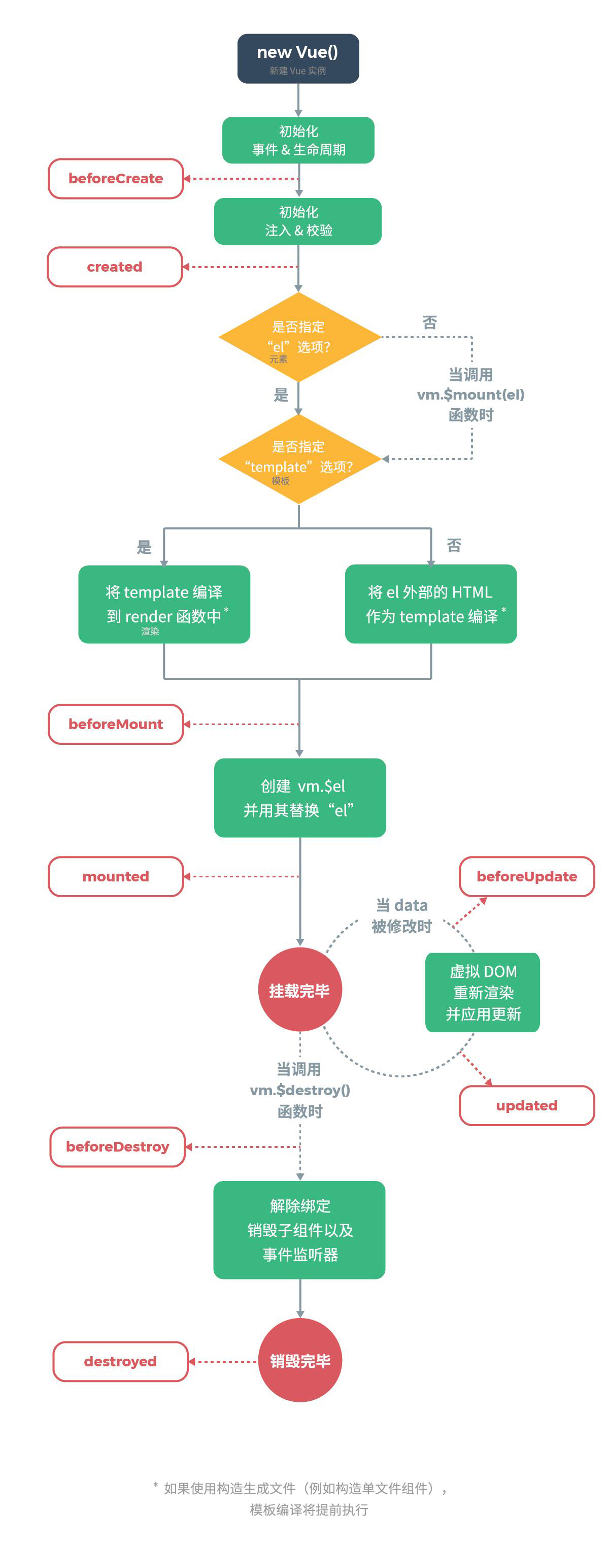 VUE生命周期函数