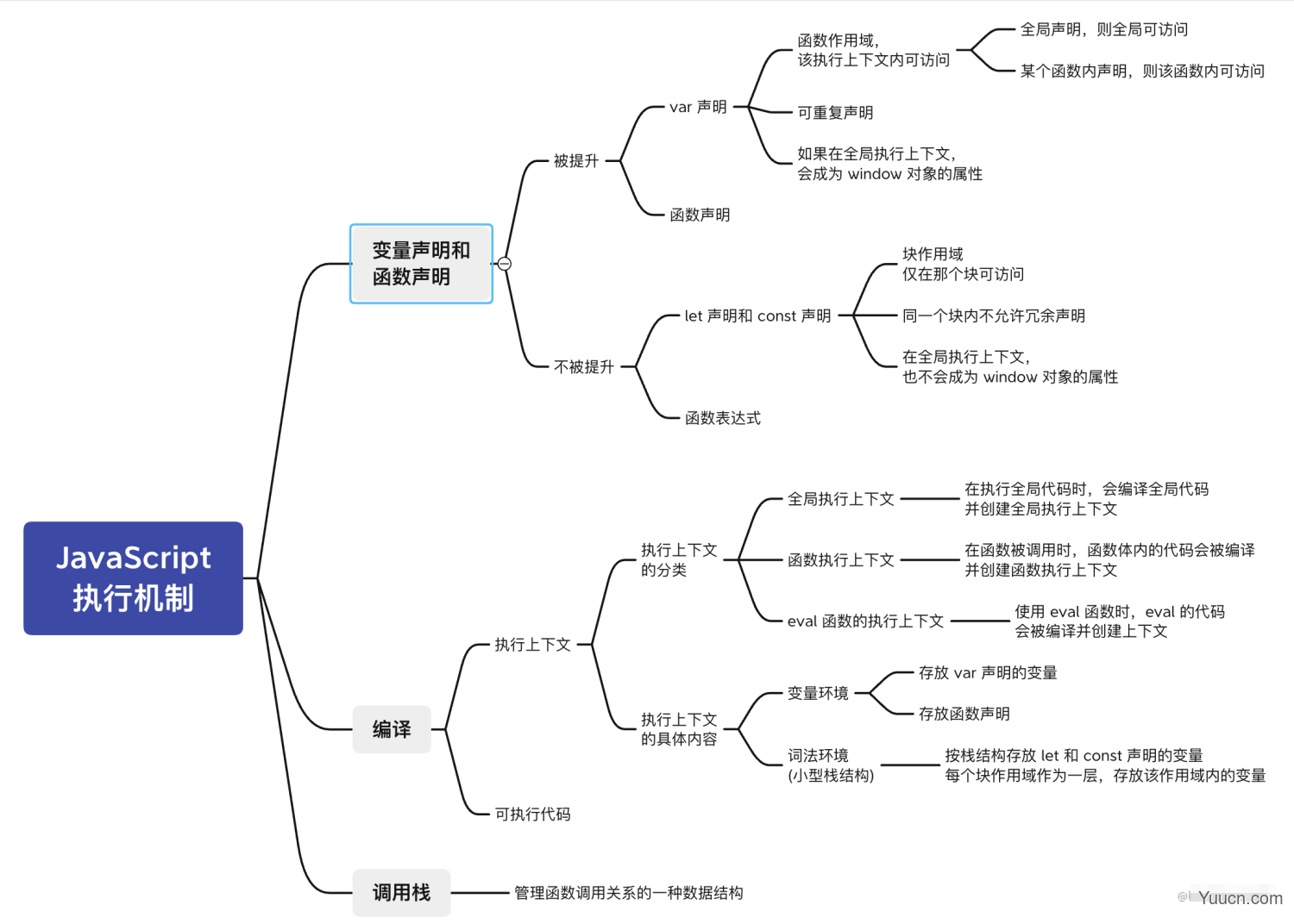 夯实基础上篇-图解 JavaScript 执行机制