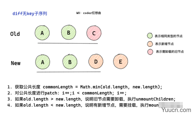 Vue3 diff算法图解分析