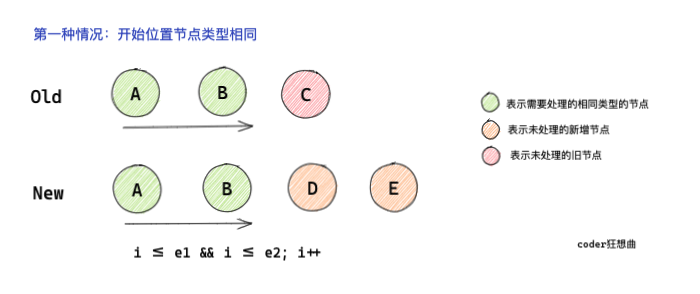 Vue3 diff算法图解分析