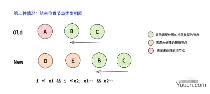 Vue3 diff算法图解分析