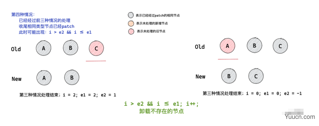 Vue3 diff算法图解分析