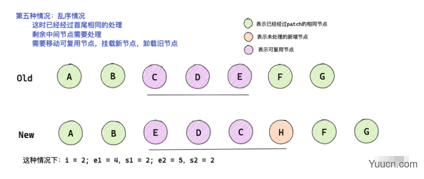 Vue3 diff算法图解分析