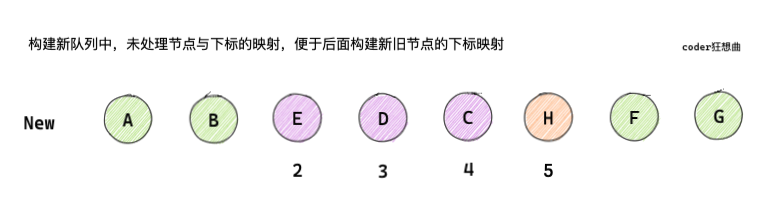 Vue3 diff算法图解分析