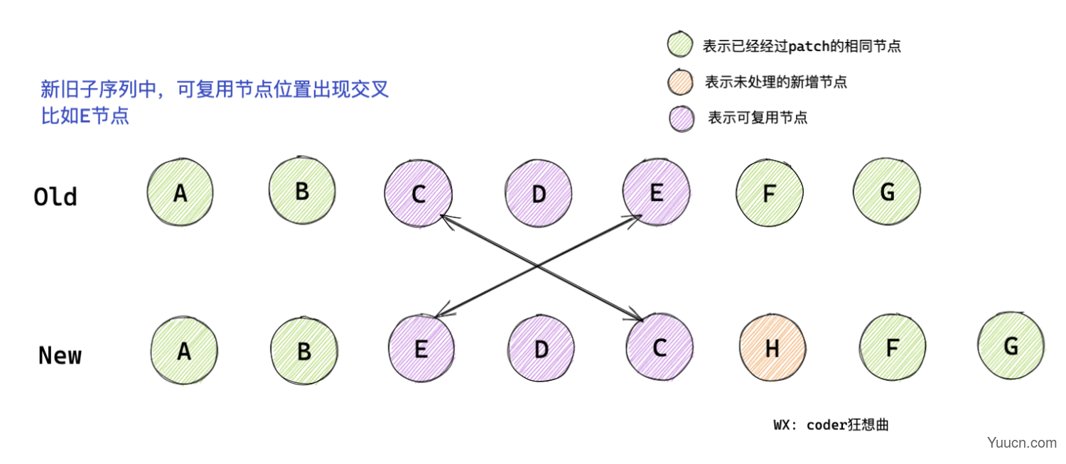 Vue3 diff算法图解分析