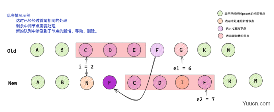 Vue3 diff算法图解分析