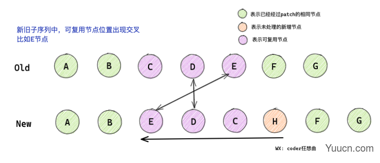 Vue3 diff算法图解分析