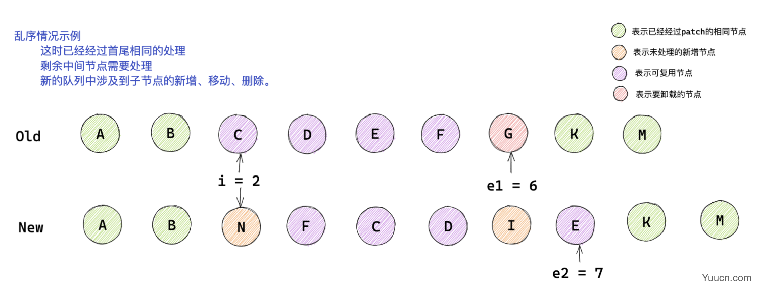 Vue3 diff算法图解分析