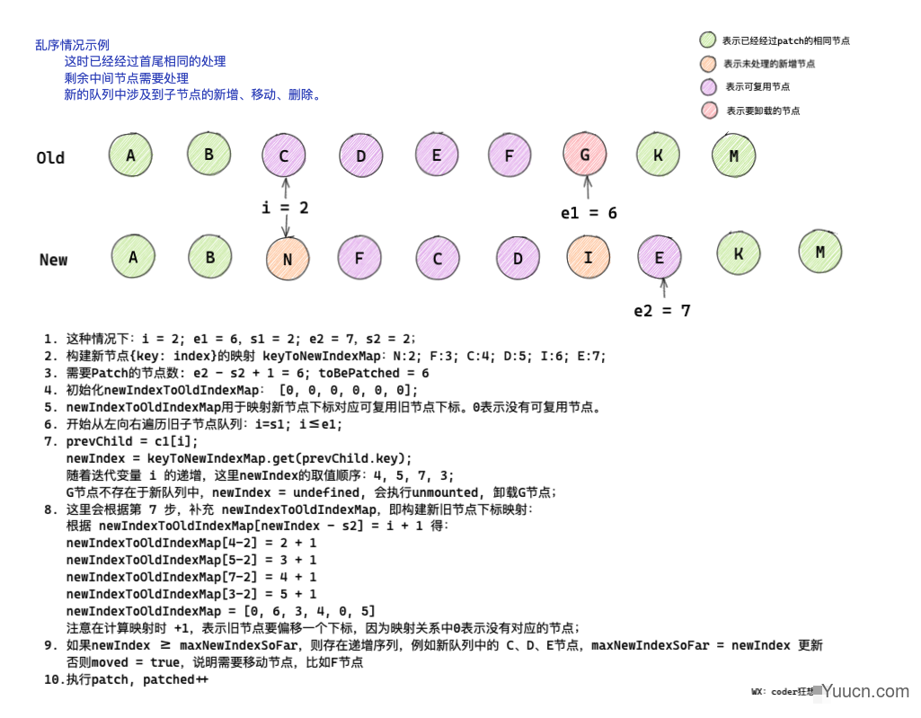 Vue3 diff算法图解分析