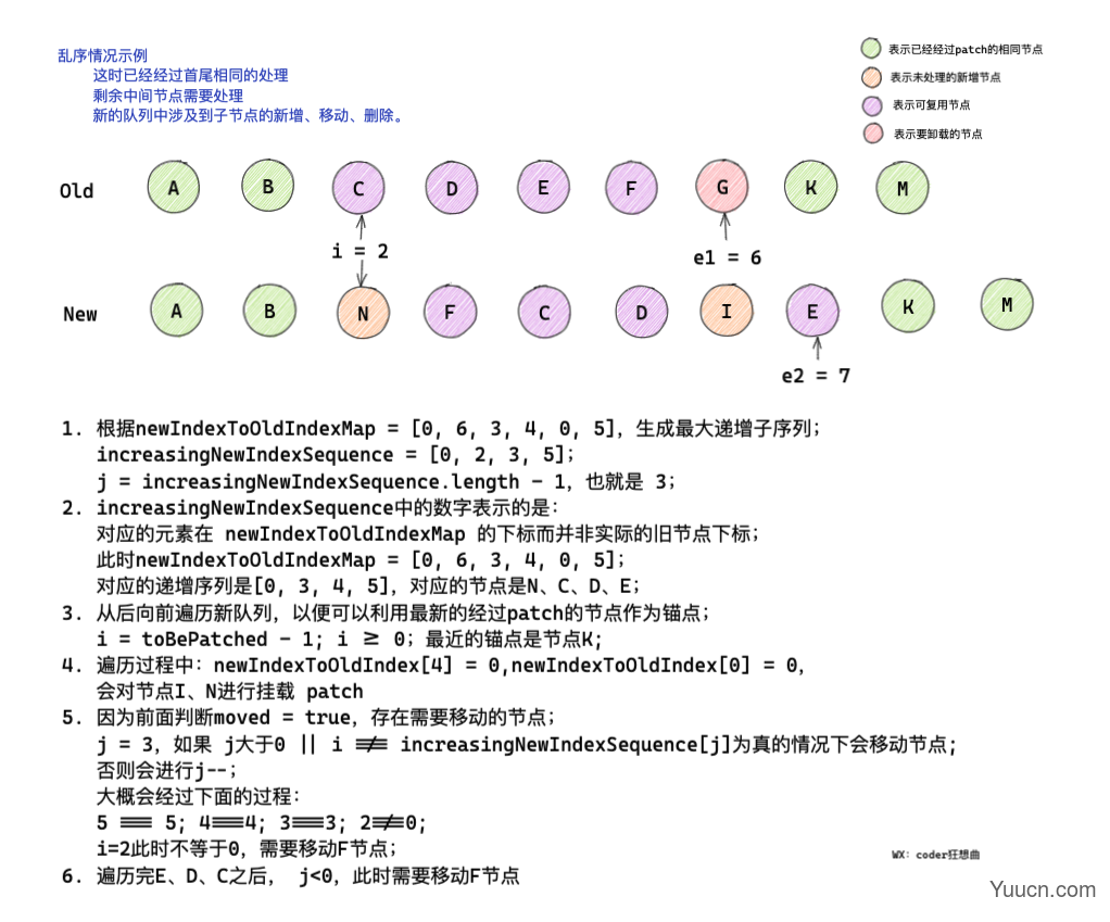 Vue3 diff算法图解分析