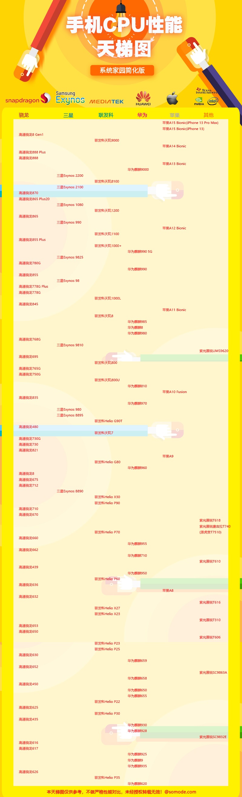 手机cpu性能天梯图2022年6月最新版
