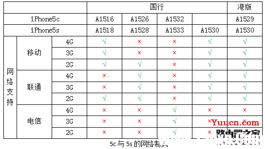 iPhone都支持哪些网络？iPhone所有版本型号区分教