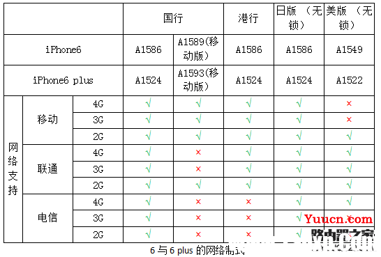 iPhone都支持哪些网络？iPhone所有版本型号区分教