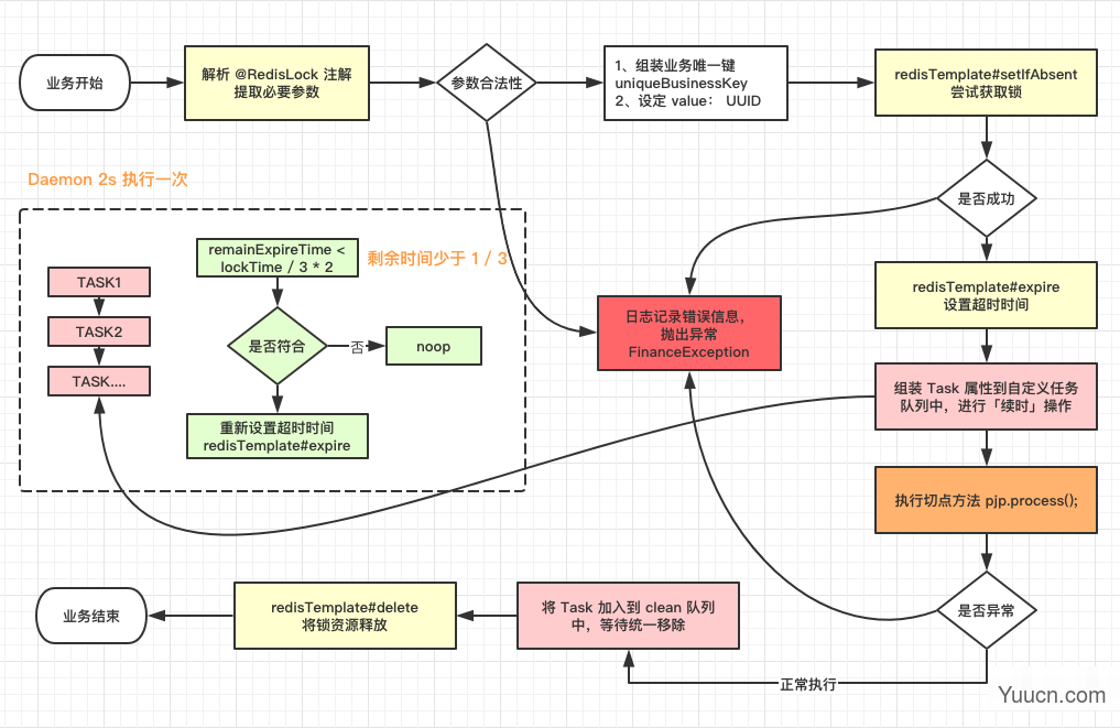 Spring Boot + Redis 实现分布式锁，还有谁不会？？