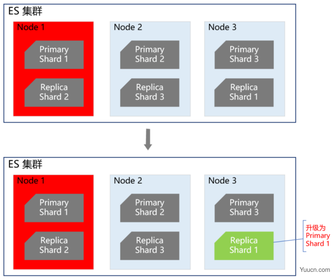 ES + Redis + MySQL，这个高可用架构设计太顶了！