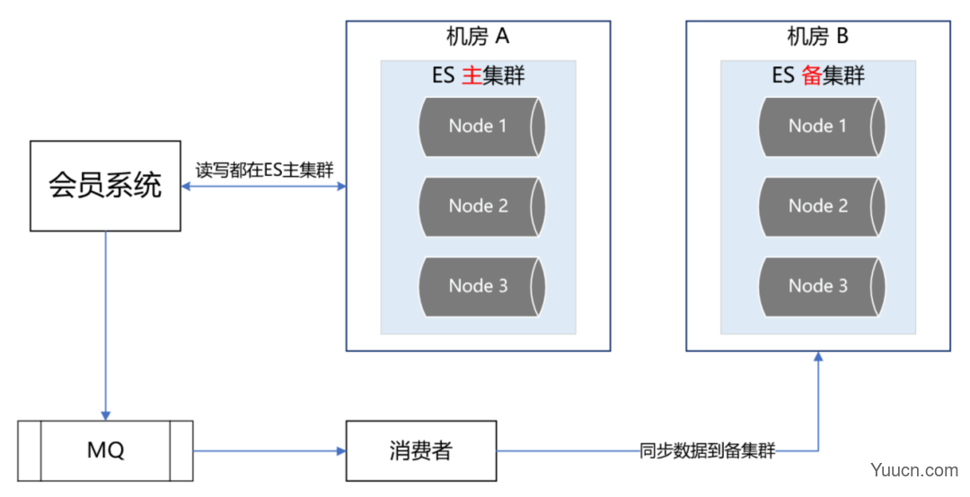 ES + Redis + MySQL，这个高可用架构设计太顶了！