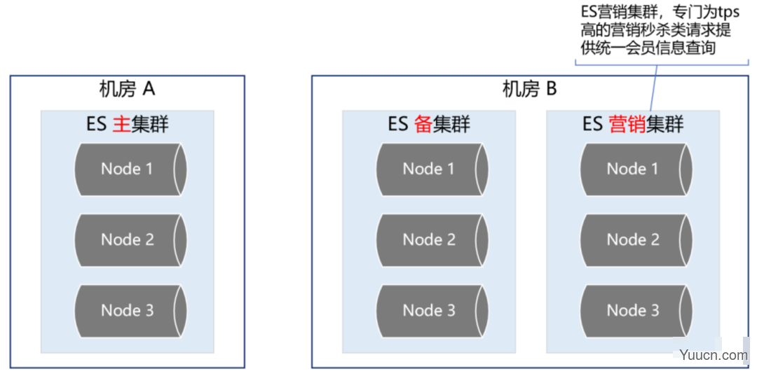 ES + Redis + MySQL，这个高可用架构设计太顶了！