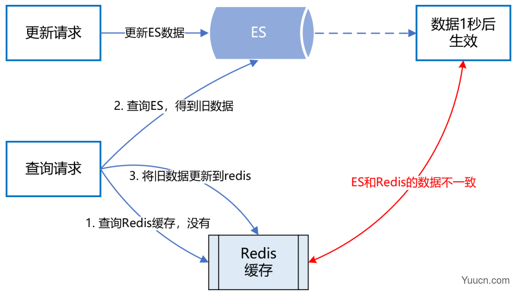 ES + Redis + MySQL，这个高可用架构设计太顶了！