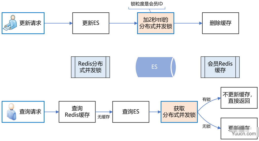 ES + Redis + MySQL，这个高可用架构设计太顶了！