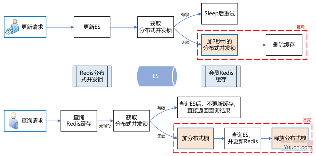 ES + Redis + MySQL，这个高可用架构设计太顶了！