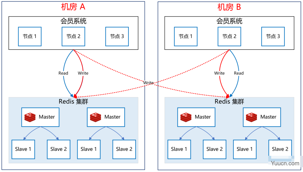 ES + Redis + MySQL，这个高可用架构设计太顶了！