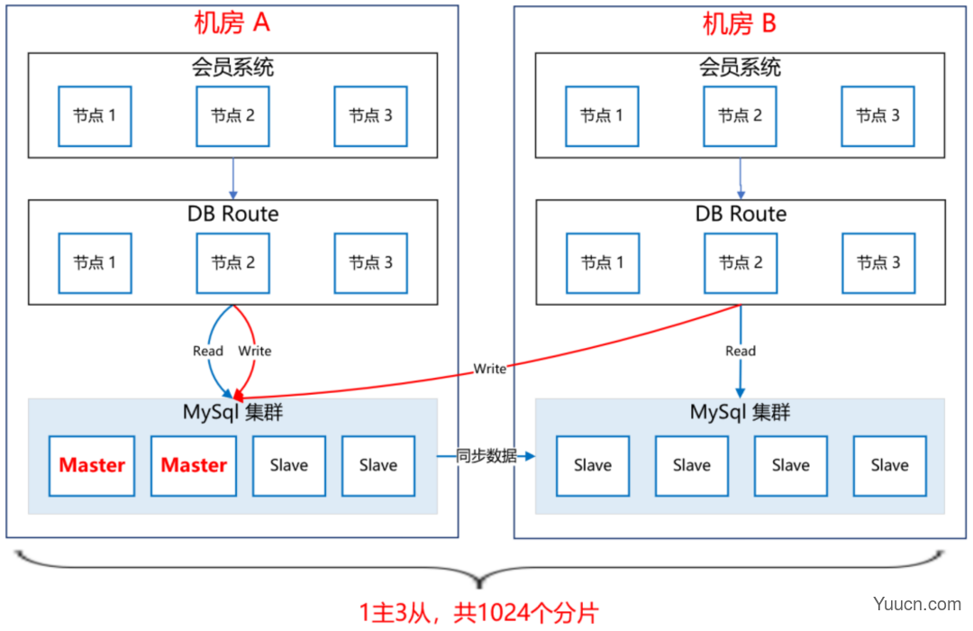 ES + Redis + MySQL，这个高可用架构设计太顶了！