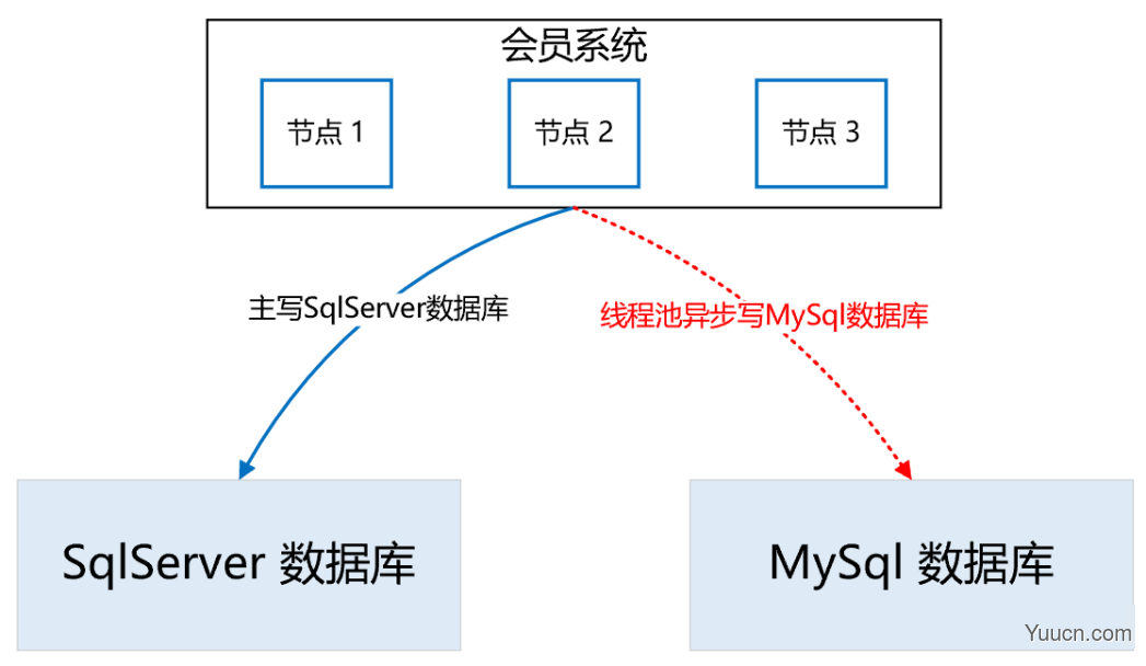 ES + Redis + MySQL，这个高可用架构设计太顶了！